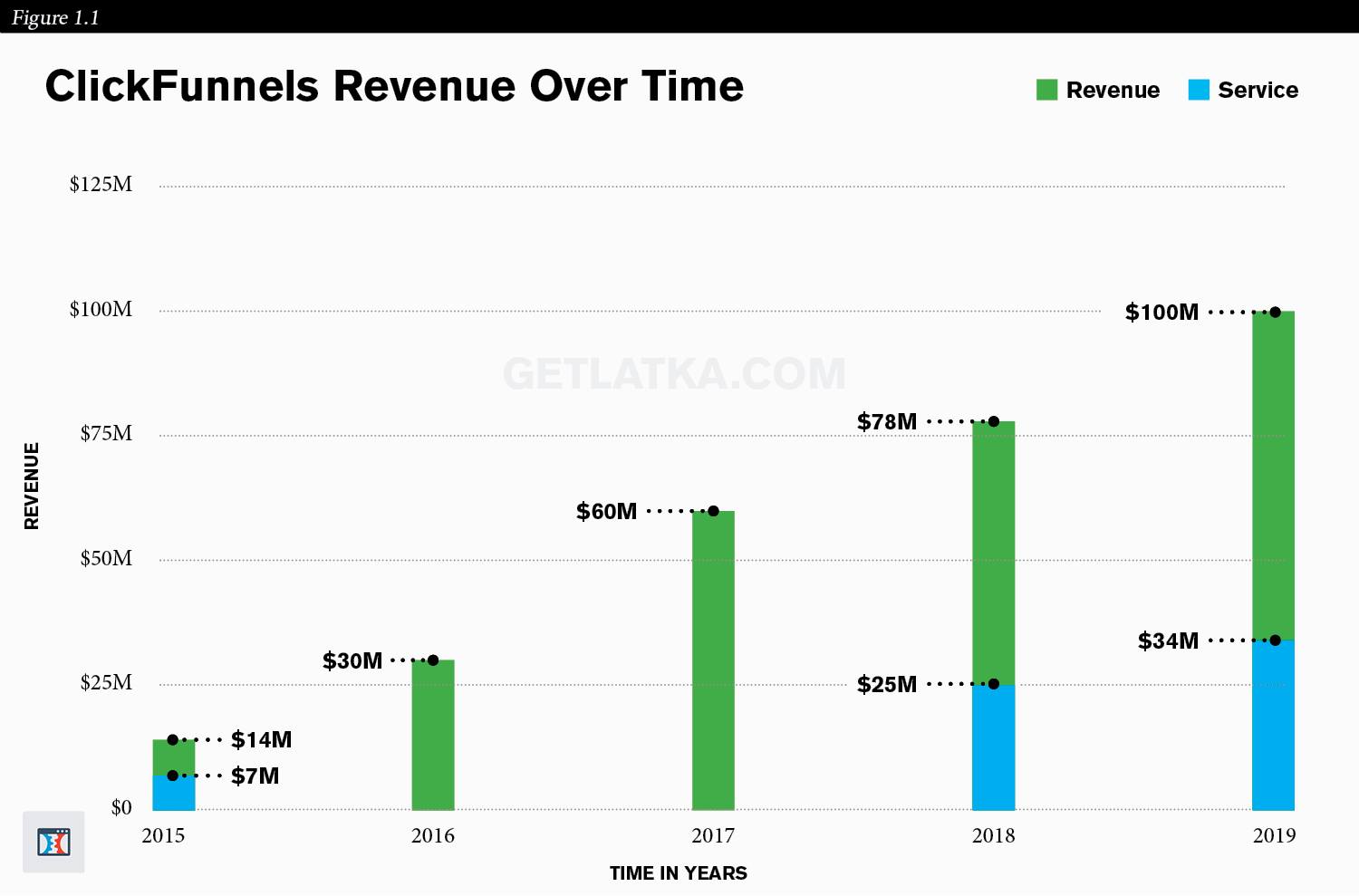 Clickfunnel case study