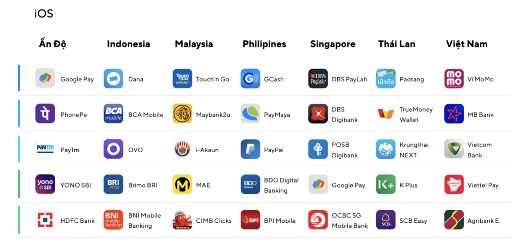 Top IOS fintech app được tải về nhiều nhất tại Đông Nam Á 2021